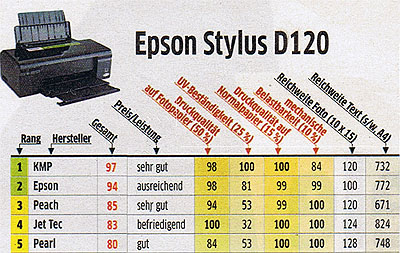 CHIP Druckertest Epson Stylus D120
